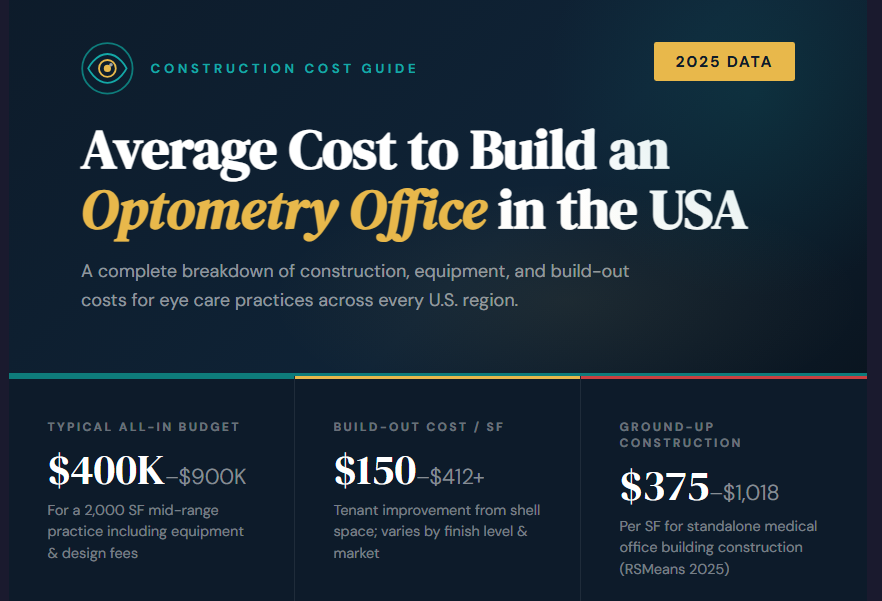 Average Cost to Build an Optometry Office in the USA (2026 Complete Guide)
