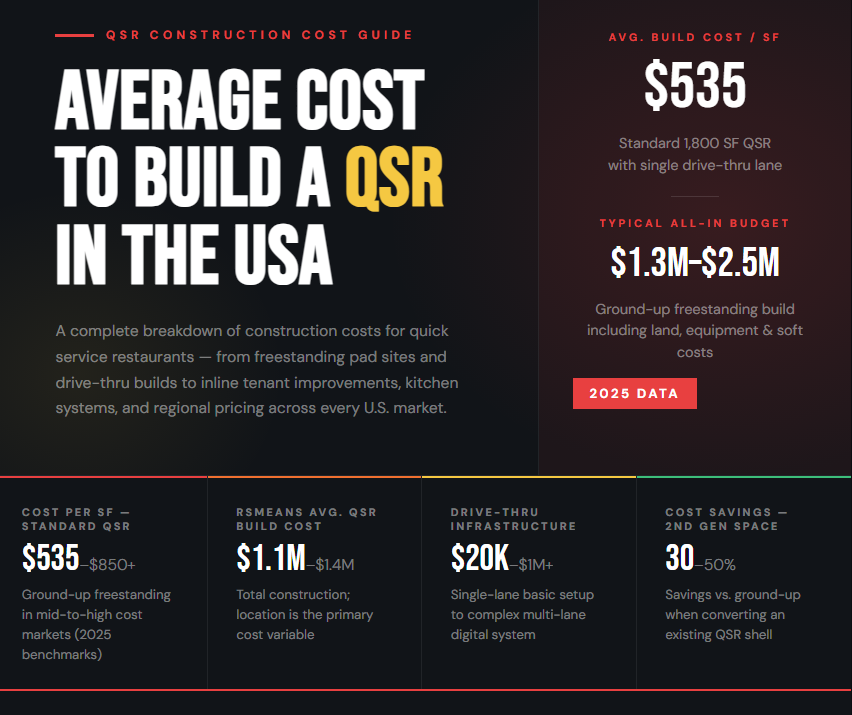 Average Cost to Build a QSR in the USA (2026 Complete Guide)