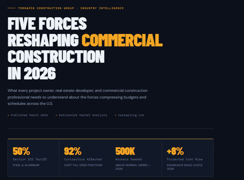 Commercial Construction in 2026: The Five Forces Reshaping Every Project in America