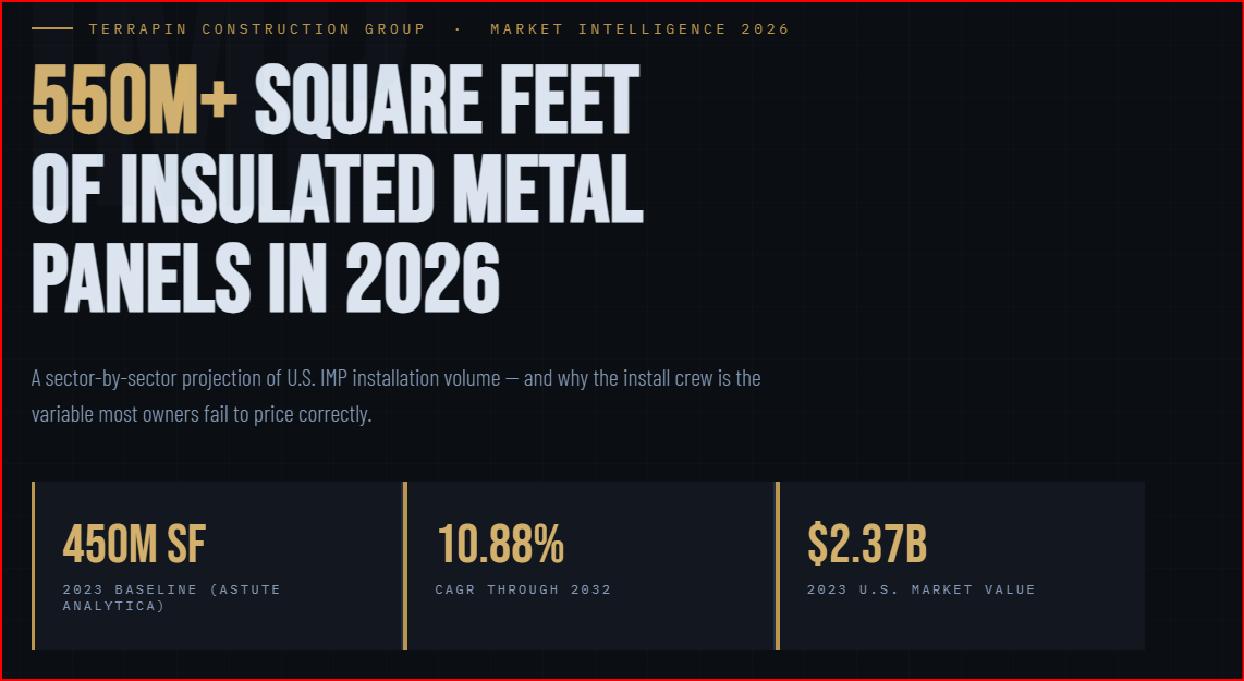 How Many Square Feet of Insulated Metal Panels Will Be Installed in the USA in 2026? A Sector-by-Sector Projection