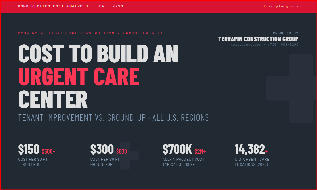 Average Cost to Build an Urgent Care Center in the USA (2026): Tenant Improvement vs. Ground-Up, and What You’ll Actually Pay by Region