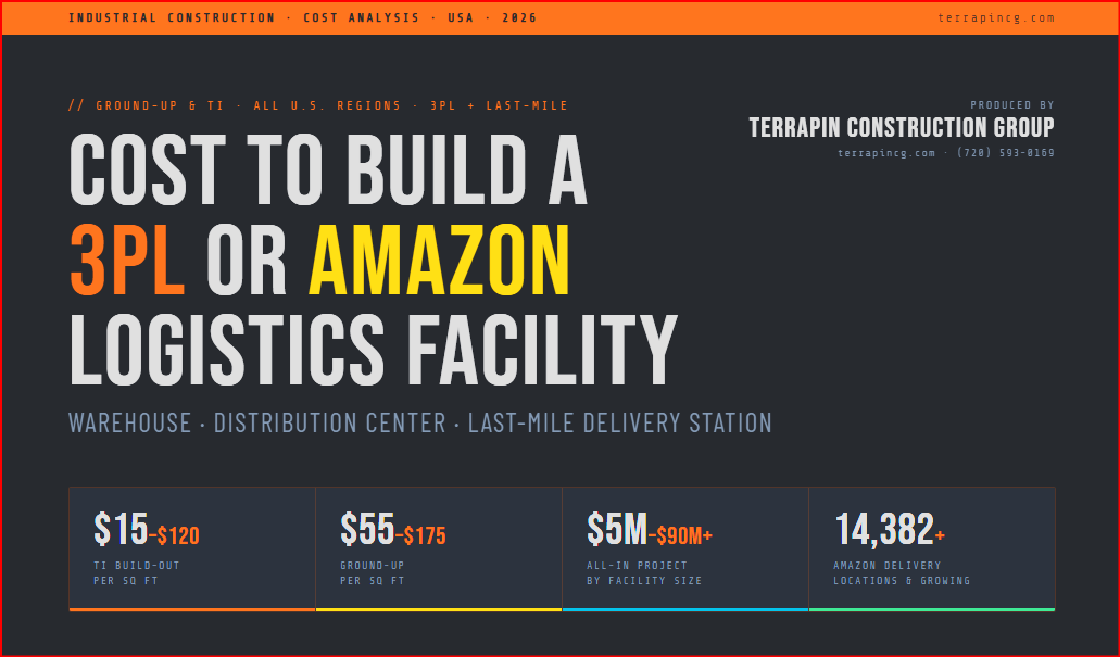 Average Cost to Build a 3PL or Amazon Logistics Facility in the USA (2026): Tenant Improvement vs. Ground-Up, and What You'll Actually Pay by Region