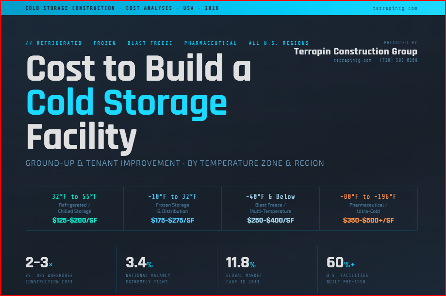 Average Cost to Build a Cold Storage Facility in the USA (2026): Refrigerated, Frozen, and Blast Freeze — Tenant Improvement vs. Ground-Up by Region