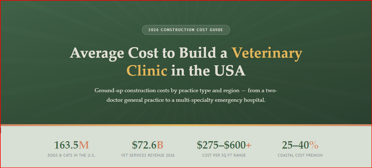 Average Cost to Build a Veterinary Clinic from the Ground Up in the USA (2026): By Practice Type and Region