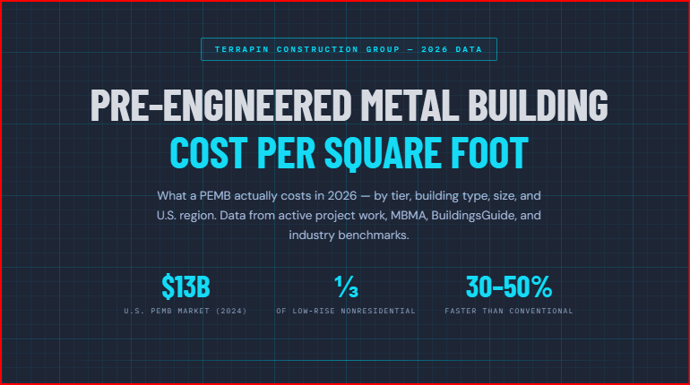Pre-Engineered Metal Building Cost Per Square Foot in the USA (2026)