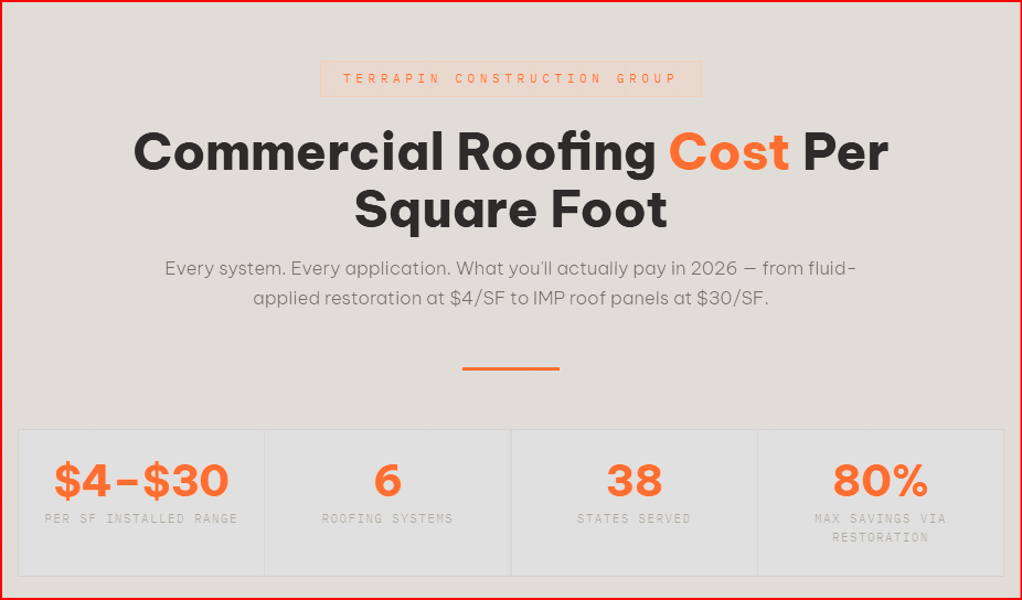 Commercial Roofing Cost Per Square Foot in the USA (2026)