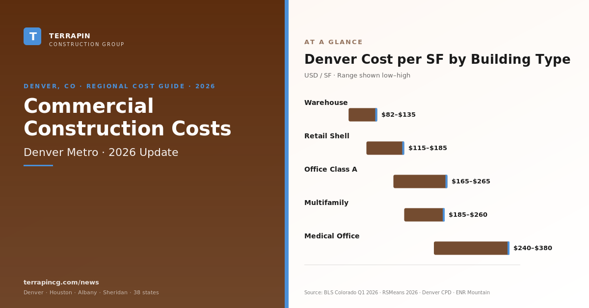 Commercial Construction Costs in Denver, CO — 2026 Update