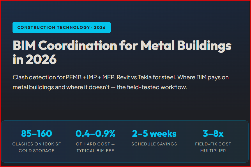 BIM Coordination for Metal Buildings in 2026