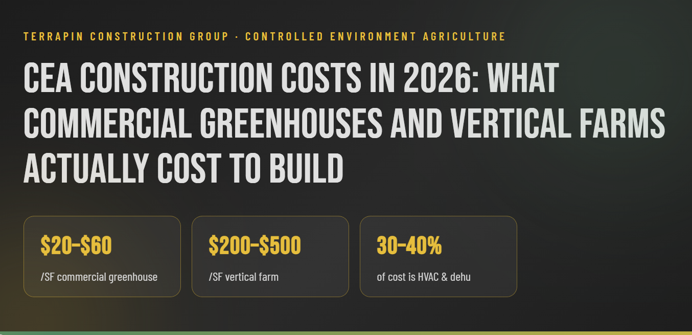 CEA Construction Costs in 2026: What Commercial Greenhouses and Vertical Farms Actually Cost to Build
