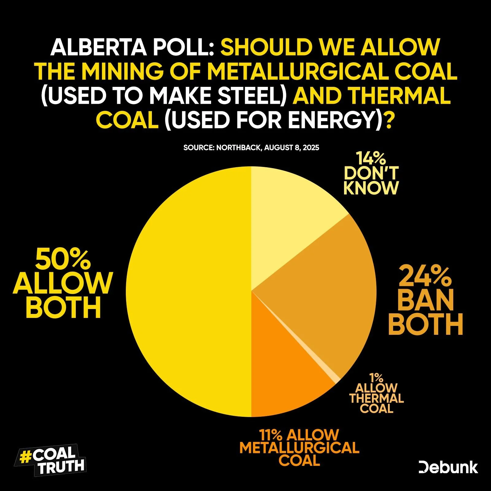 61% of Albertans agree that we should still be mining metallurgical coal, a key ingredient in steel.

Let's get mining! 👏