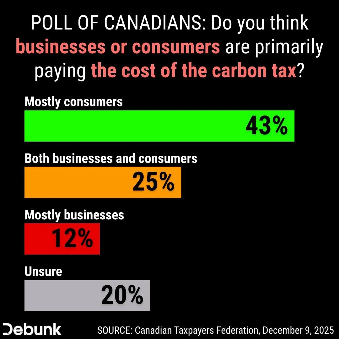 Canadians know that it is mostly ordinary people who are covering the cost of the "industrial" carbon tax.