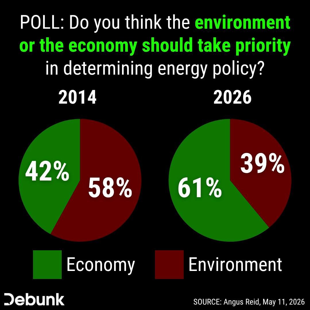 Canadians have shifted dramatically toward prioritizing the economy over the environment in energy policy.

Where do you stand?