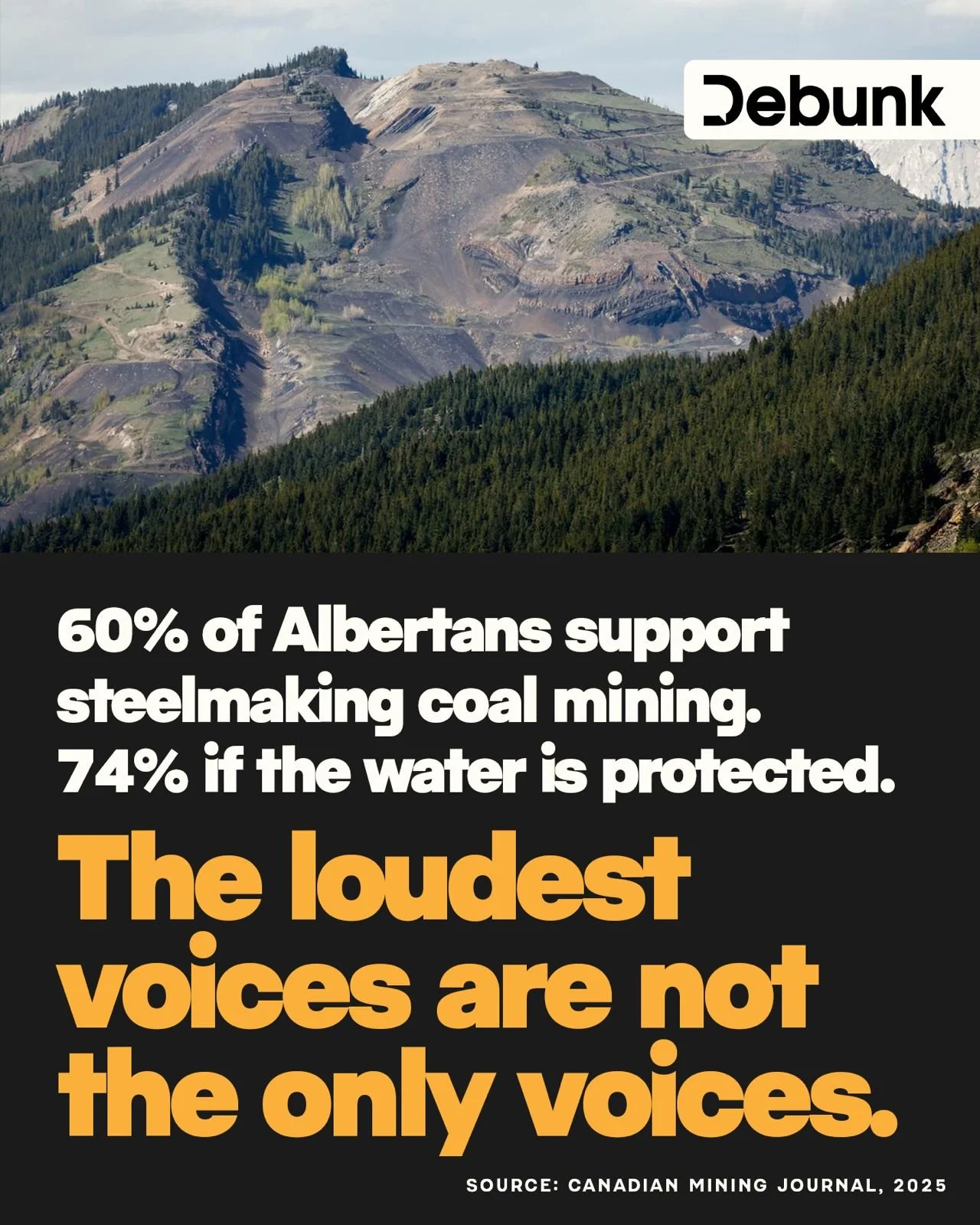 A province-wide poll of 1,400 Albertans found that 60% support steelmaking coal mining in Alberta. When companies can show strong water and environmental protections, that number rises to 74%.
