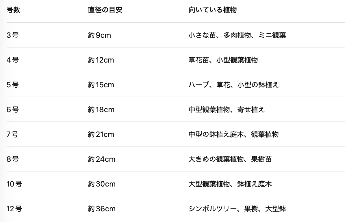植木鉢のサイズ表