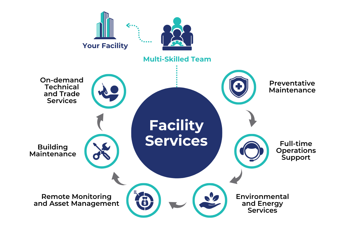 A diagram I developed to demonstrate the benefits of having a multi-skilled facilities services team. 