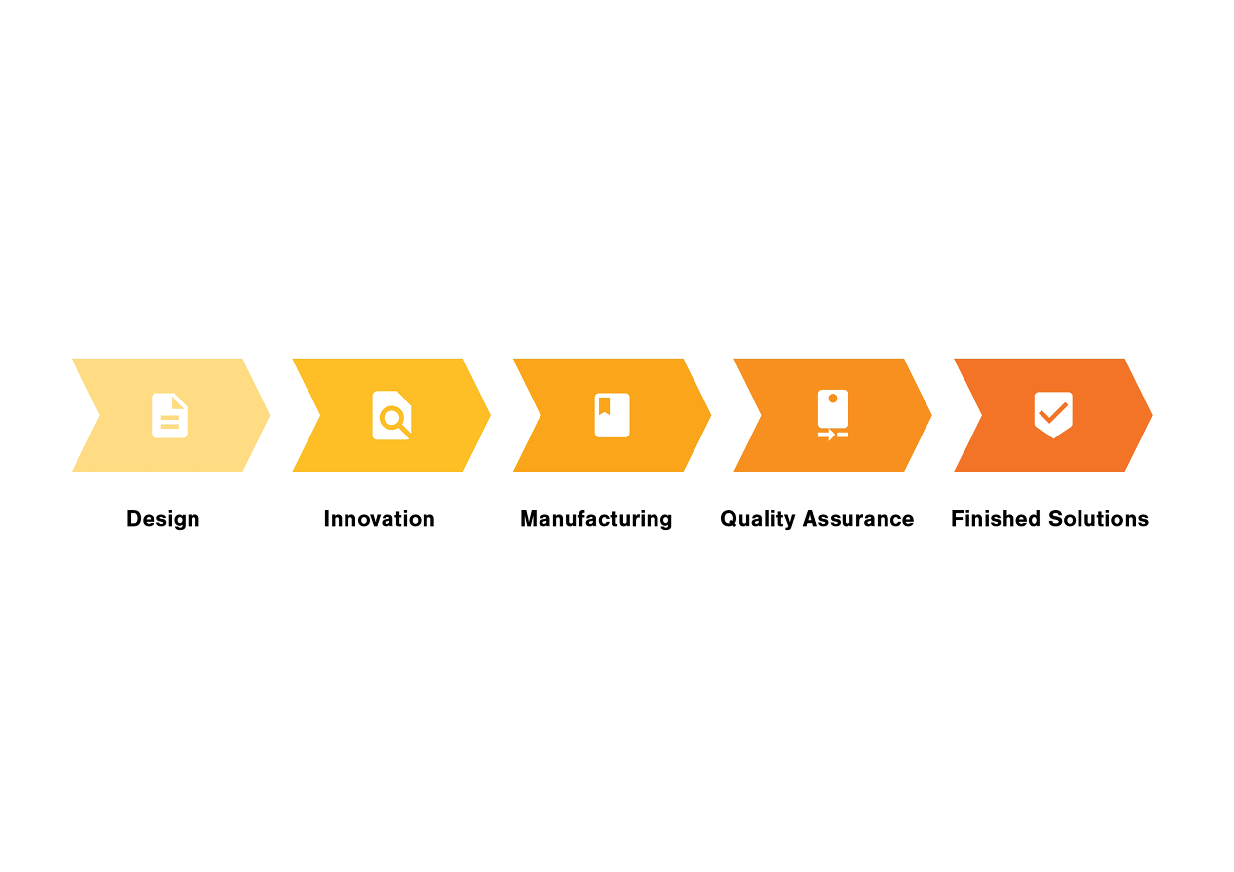 Flowchart showing five steps: Design, Innovation, Manufacturing, Quality Assurance, Finished Solutions.