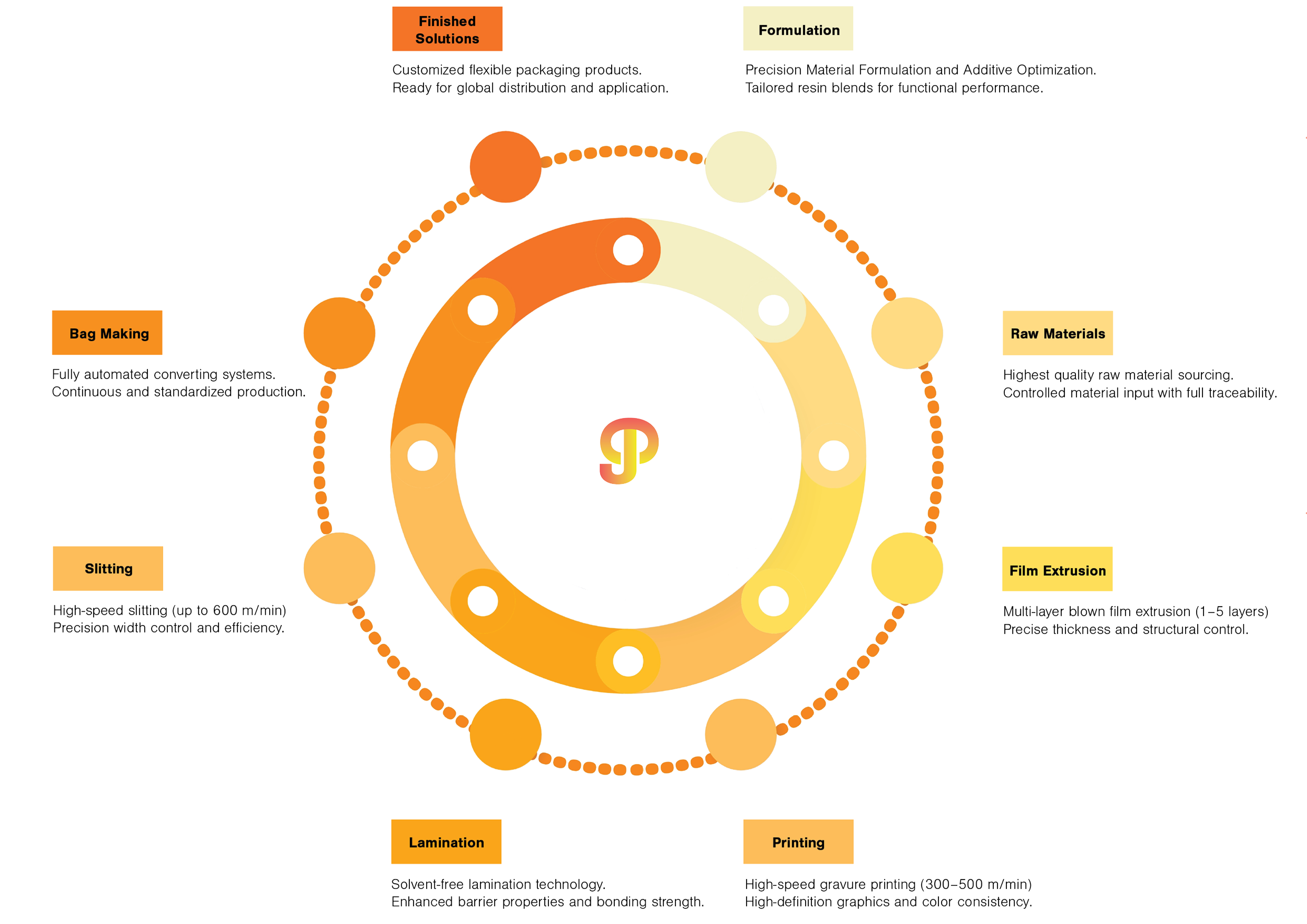 A diagram illustrating the process flow of a manufacturing system. It starts with raw materials sourced for quality, moves through film extrusion for layering, slitting for precision cutting, bag making for automated conversion, lamination for enhanced bonding, then printing for high-definition graphics, followed by a solution finishing step for customization, and concludes with final packaging solutions.