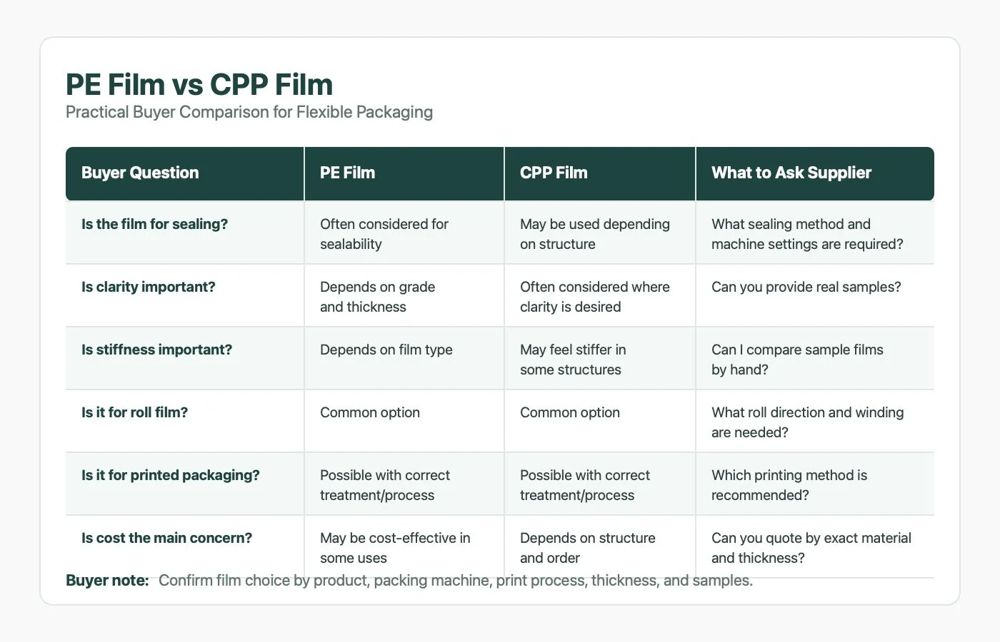 PE film vs CPP film practical buyer comparison for flexible packaging
