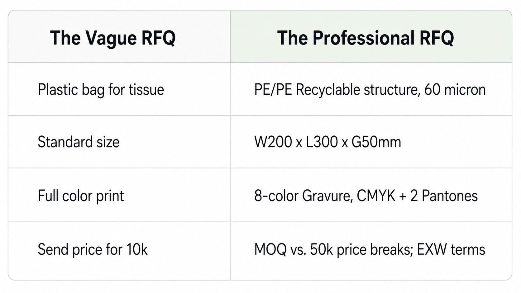 Vague vs professional RFQ comparison for custom flexible packaging quotes