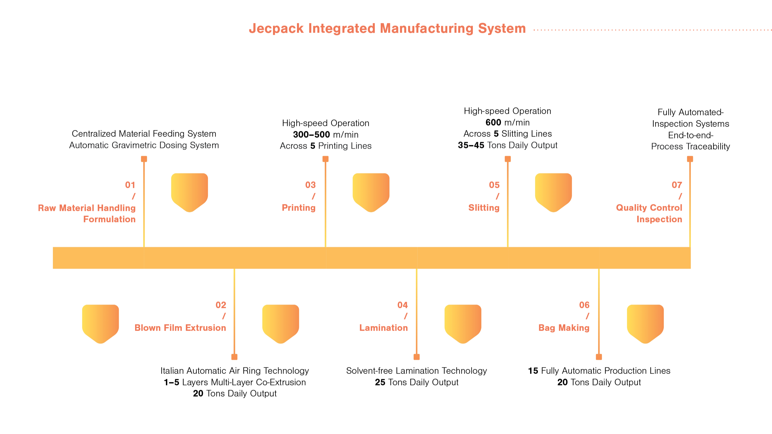 Flowchart of Jeckpack Integrated Manufacturing System showing seven steps with descriptions and statistics: 1. Raw Material Handling and Formulation, 2. Blow Film Extrusion with 1-5 layers and 20 tons daily output, 3. Printing with high-speed operation at 300-500 meters per minute across five lines, 4. Lamination using solvent-free technology with 25 tons daily output, 5. Slitting with high-speed operation at 600 meters per minute across five lines producing 35-45 tons daily, 6. Bag Making with 15 lines and 20 tons daily output, 7. Quality Control Inspection with full automation and process traceability.