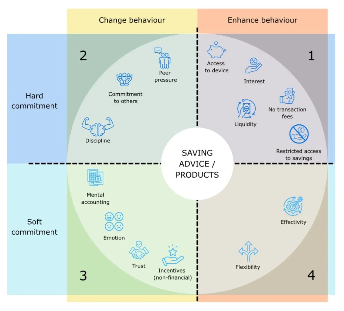 Turn Less into More: Behavioural design lessons from trusted saving solutions in the informal economy. 