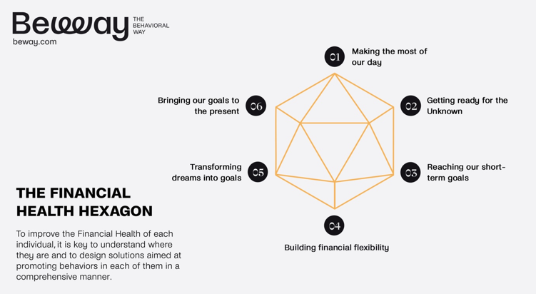 The Hexagon Framework: A Behavioral Approach to Building Financial Wellbeing