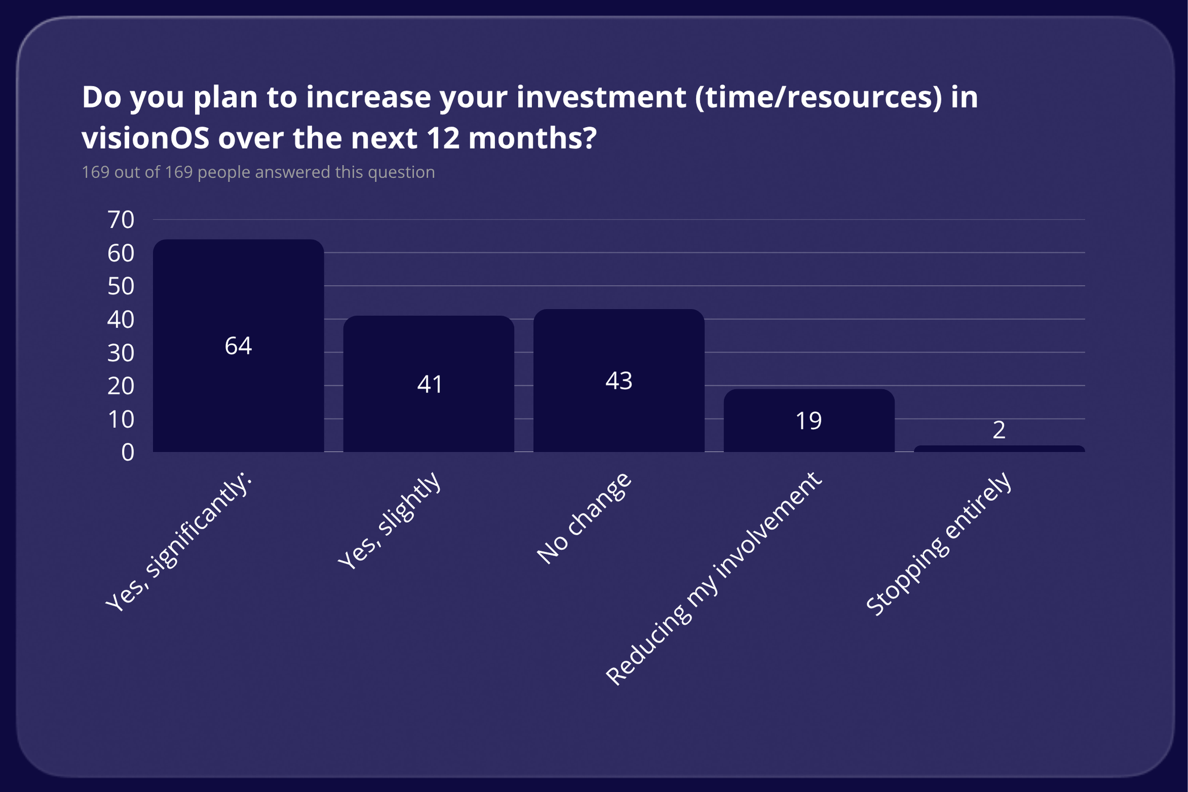 Do you plan to increase your investment (time/resources) in visionOS over the next 12 months results