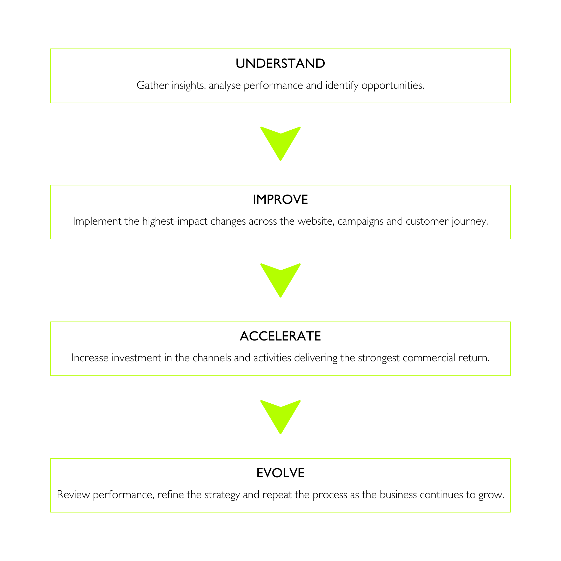 Agilita Digital's Agile Growth Framework