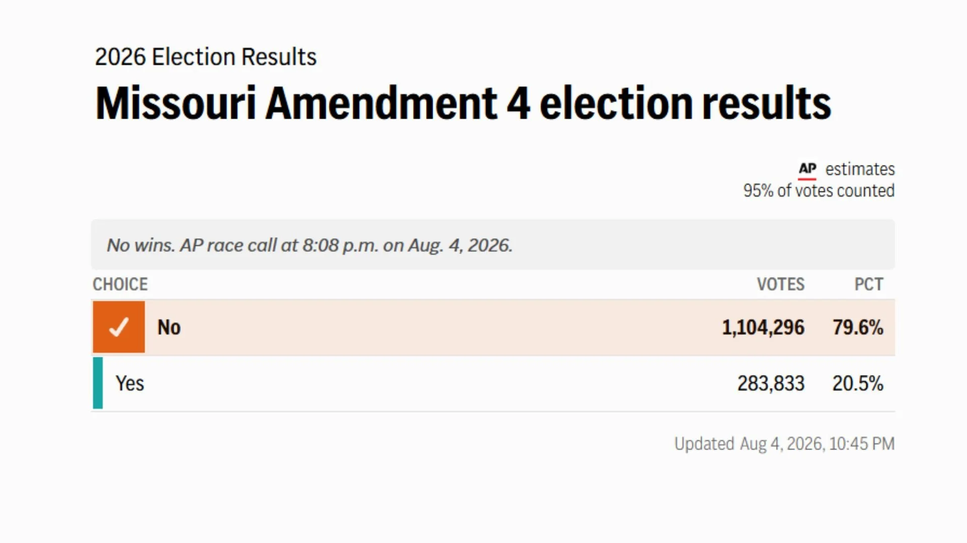 Respect Missouri Voters Celebrates Victory Over Politicians’ Amendment 4