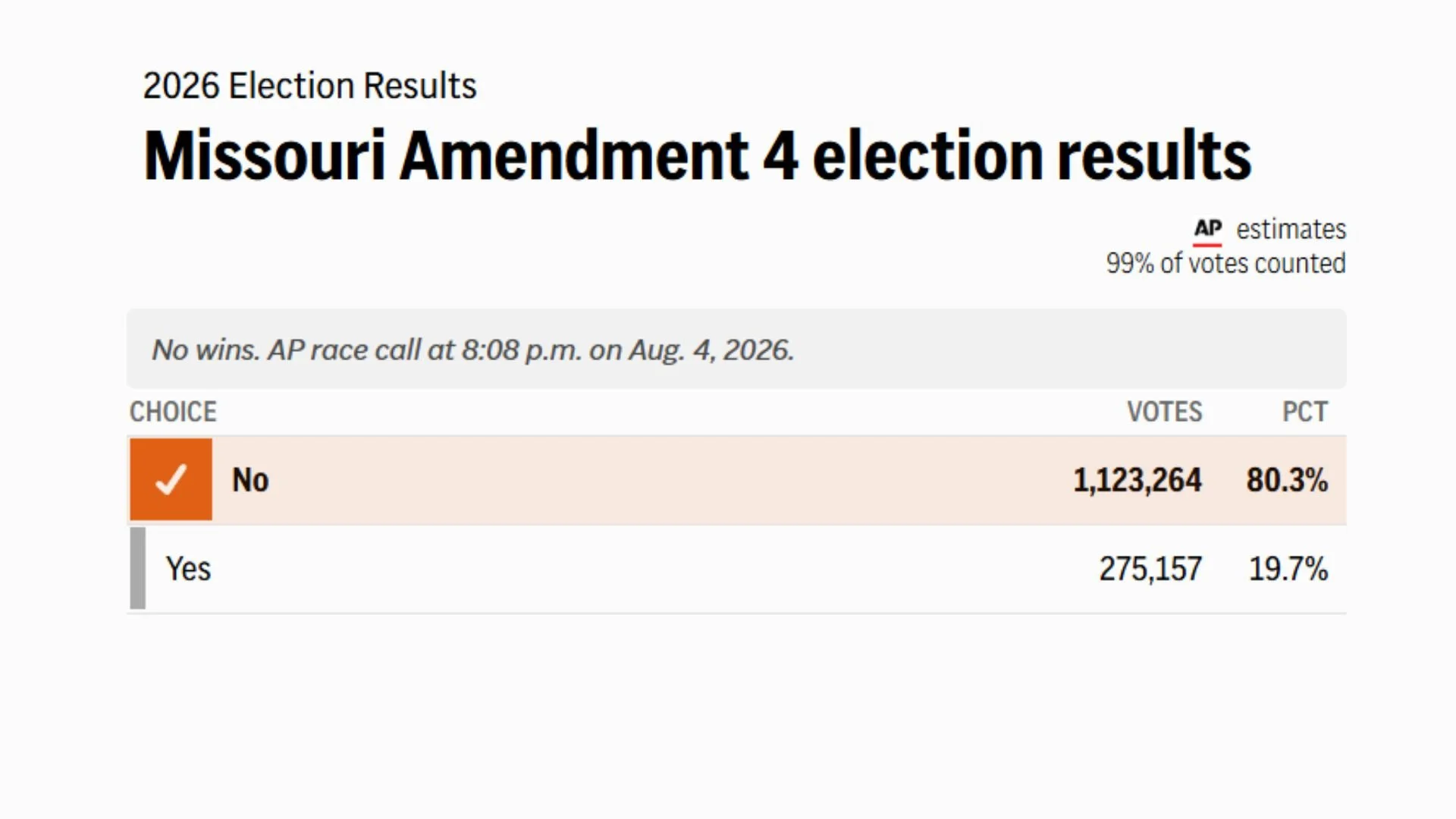 Respect Missouri Voters Celebrates Victory Over Politicians’ Amendment 4