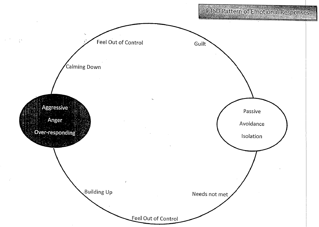 A circle illustrating a cycle of emotional underexpression that leads to emotional overexpression.