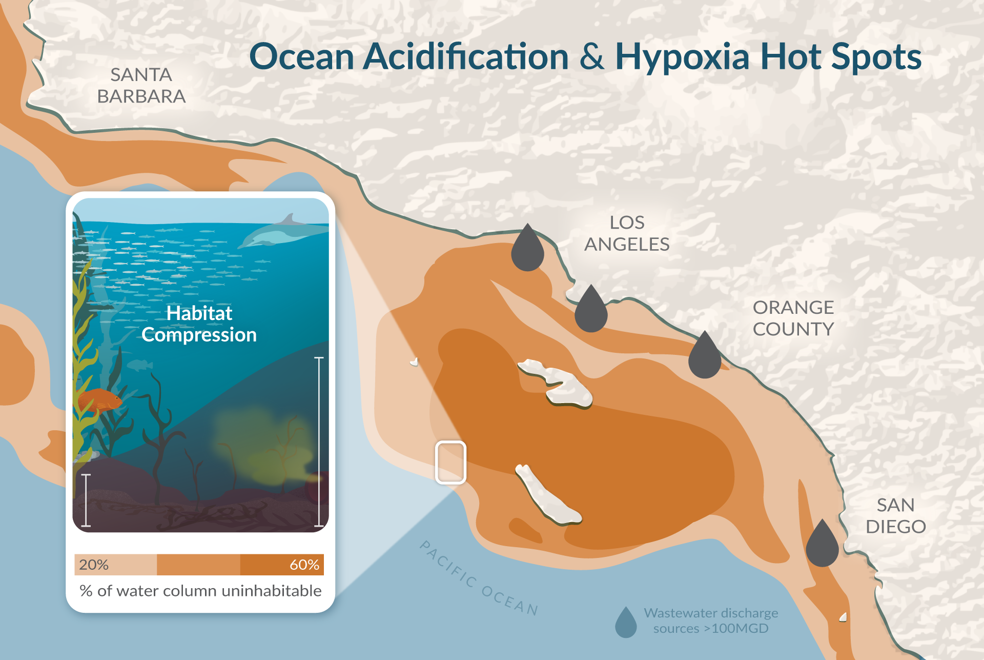 Composite graphic combining the visualization of habitat compression within the water column, with the map showing the extent of habitat affected