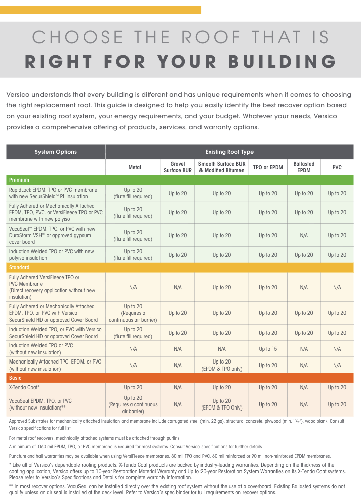 Warranty option chart