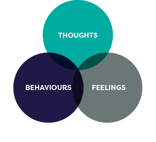 Venn diagram with three overlapping circles labeled 'Thoughts', 'Behaviours', and 'Feelings', with arrows indicating a continuous cycle among them.