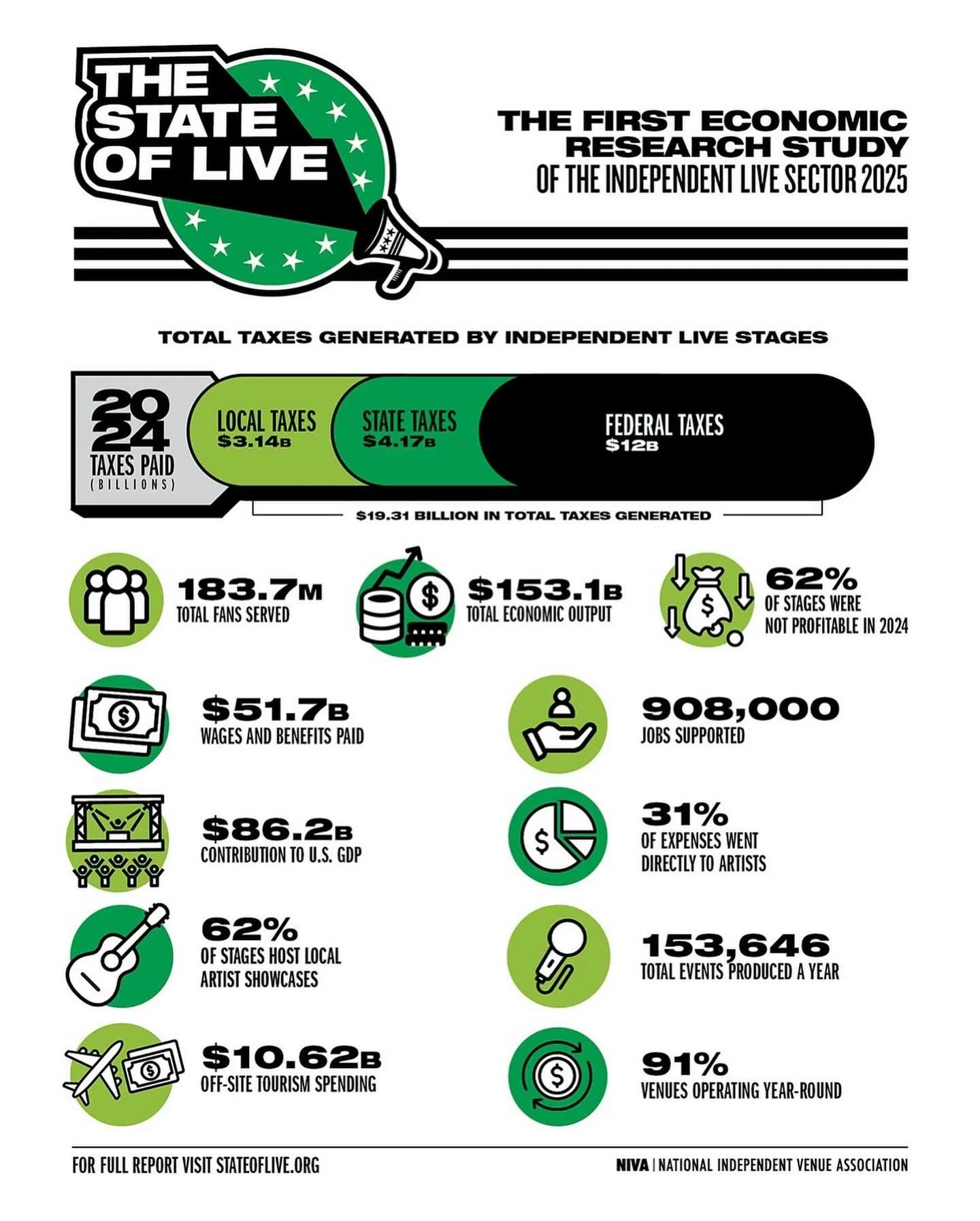 Last month, our parters at @nivassoc published the first-ever economic impact study of the independent live sector.

Independent stages generated $153.1 billion in total economic output in 2024, supported 908,000 jobs, and contributed $86.2 billion t