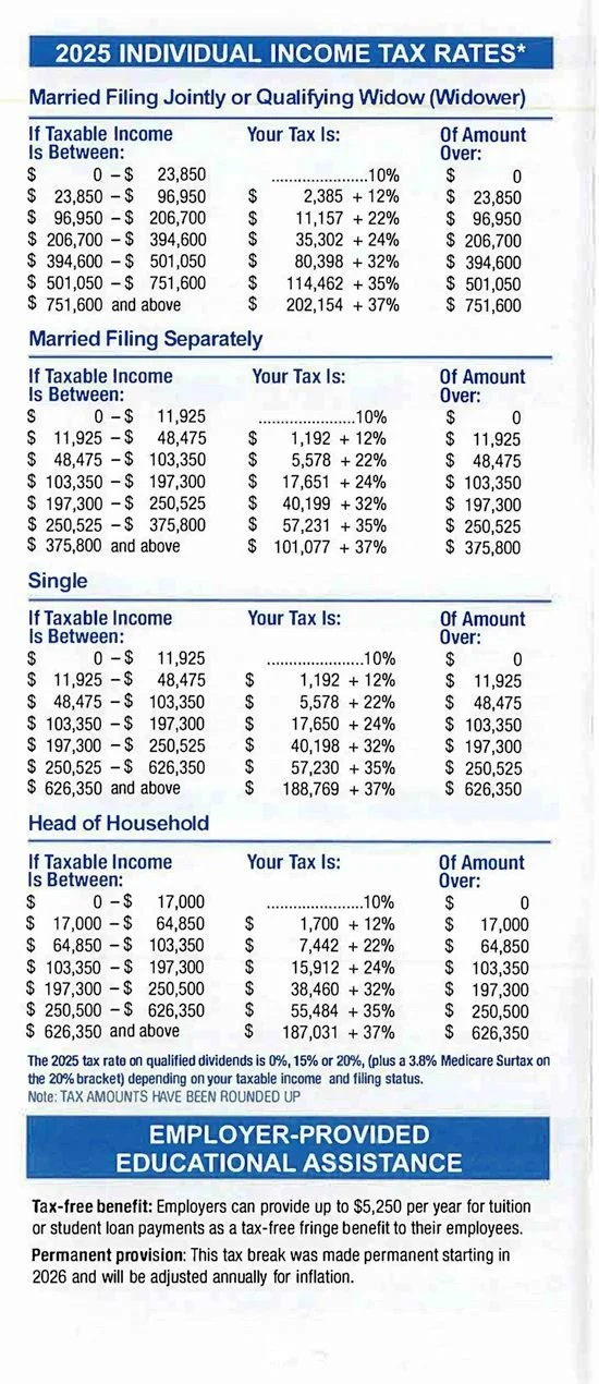 Details of 2025 individual income tax rates for married filing jointly or qualifying widow, married filing separately, single, and head of household, including tax brackets and percentages.