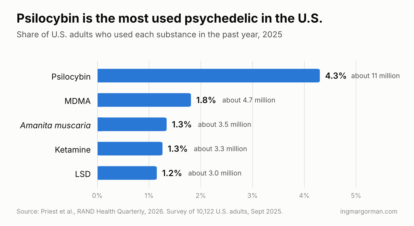 Bar chart of past-year psychedelic use among U.S. adults in 2025: psilocybin 4.3% (about 11 million), MDMA 1.8%, Amanita muscaria 1.3%, ketamine 1.3%, LSD 1.2%. Source: RAND.