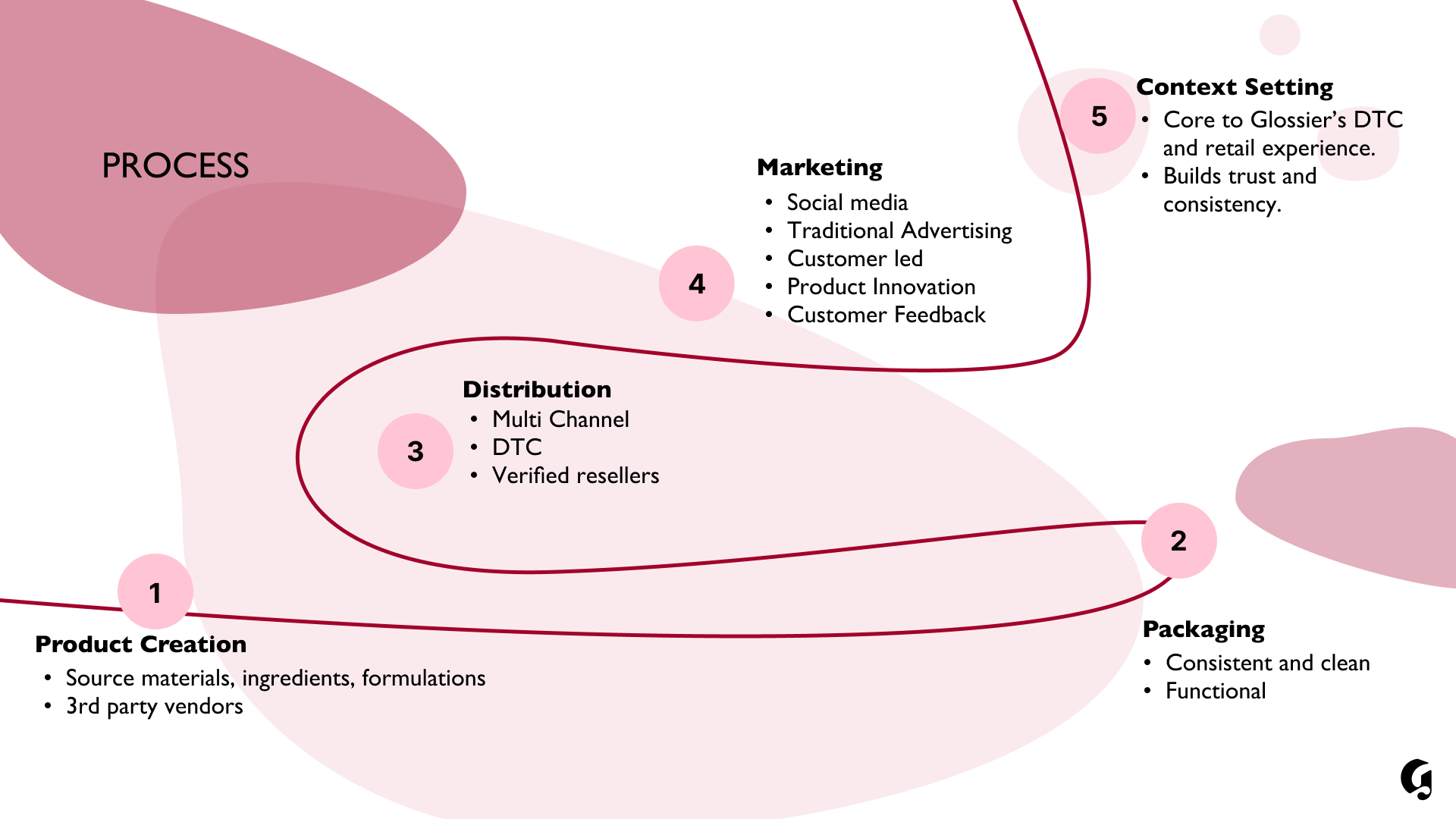 7ps (Process) (S).png