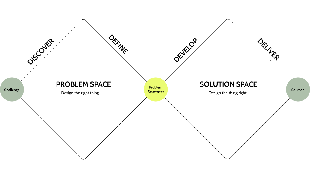 Flowchart illustrating the double-diamond process with labels for challenge, problem statement, problem space, solution space, and solution.