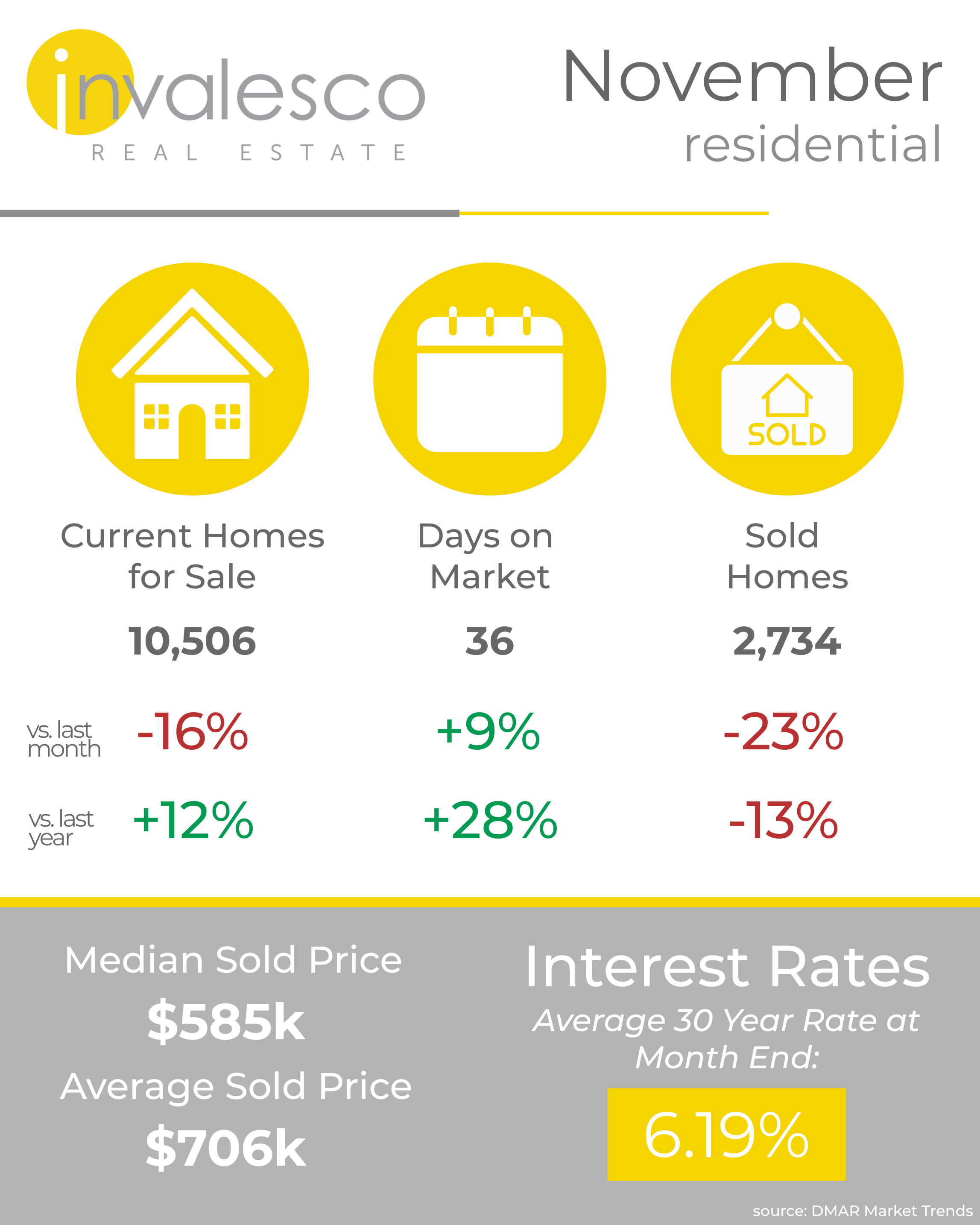 November ‘25 Market Report