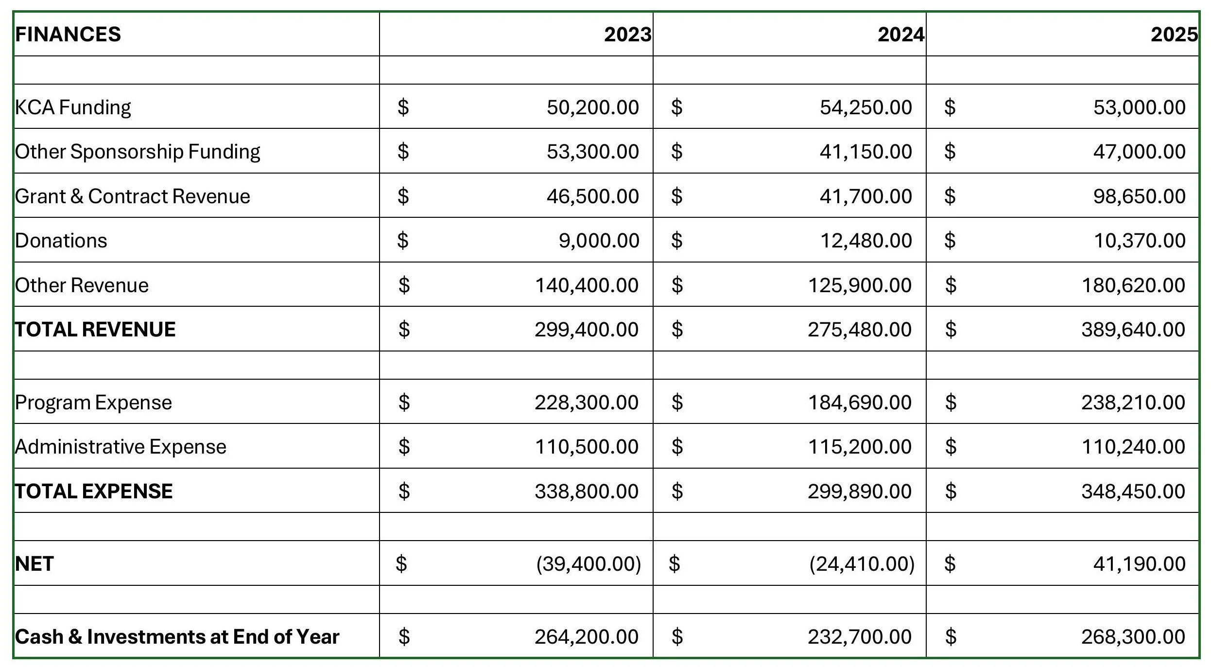 Financial summary table showing revenue, expenses, and net results for 2023, 2024, and 2025, including total revenue, total expenses, and year-end cash and investments