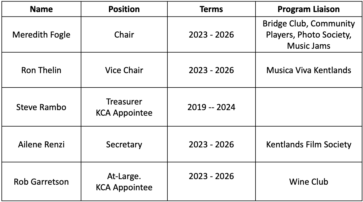 Table listing the 2024 Kentlands Community Foundation Board Members