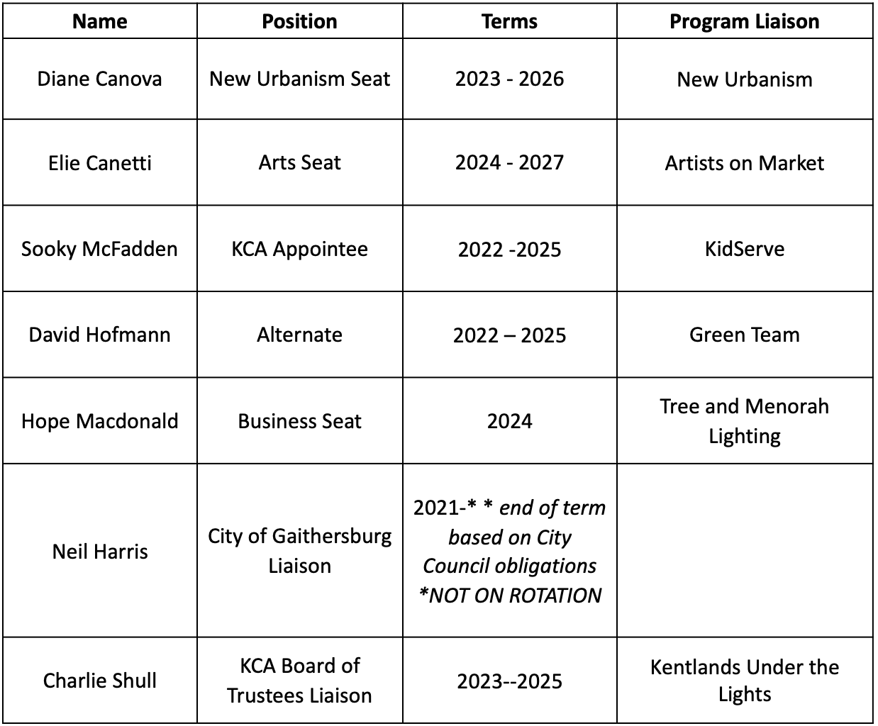 Table listing the 2024 Kentlands Community Foundation Board Members