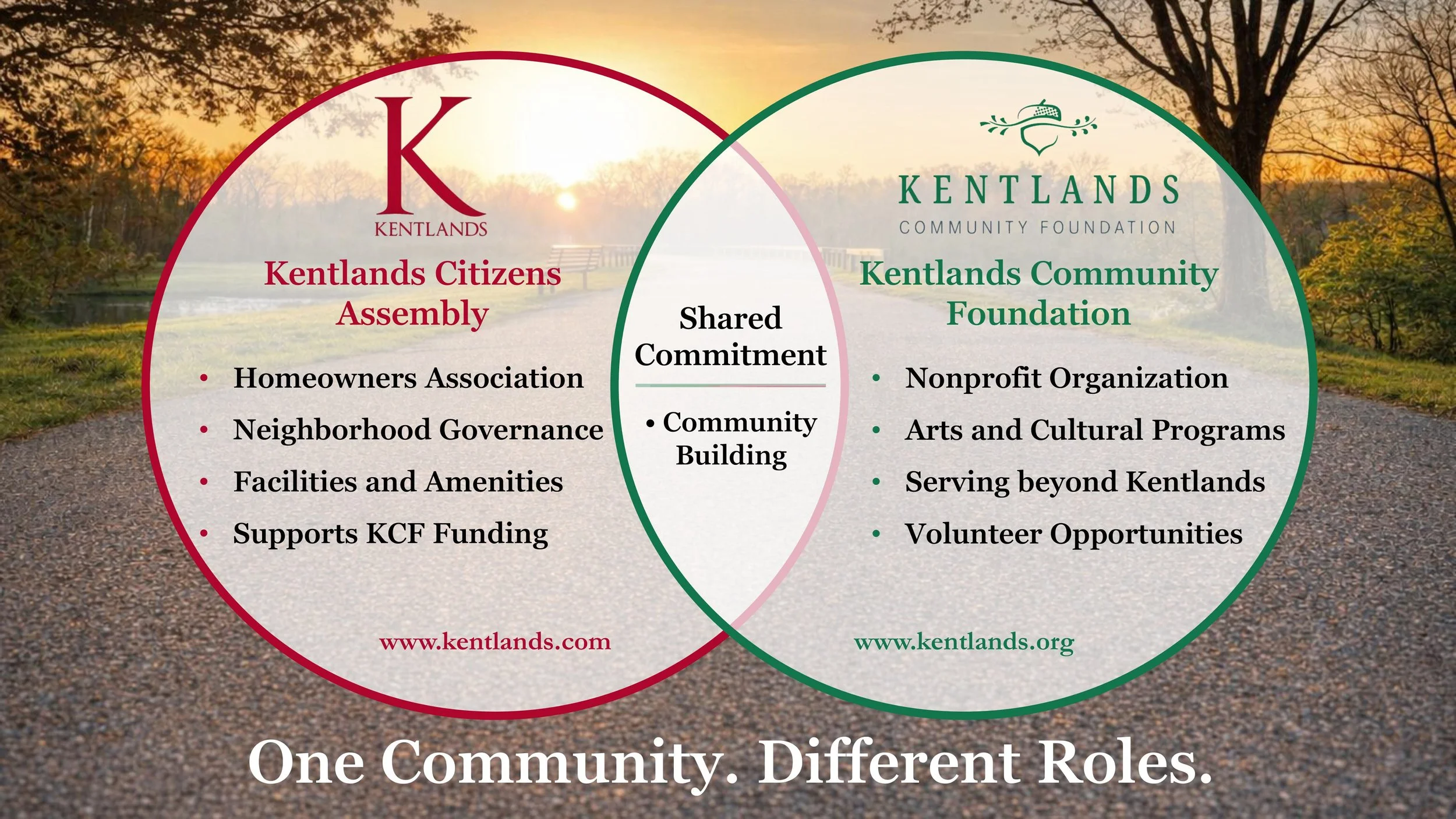 A venn diagram comparing the Kentlands Community Foundation and the Kentlands Citizens Assmebly