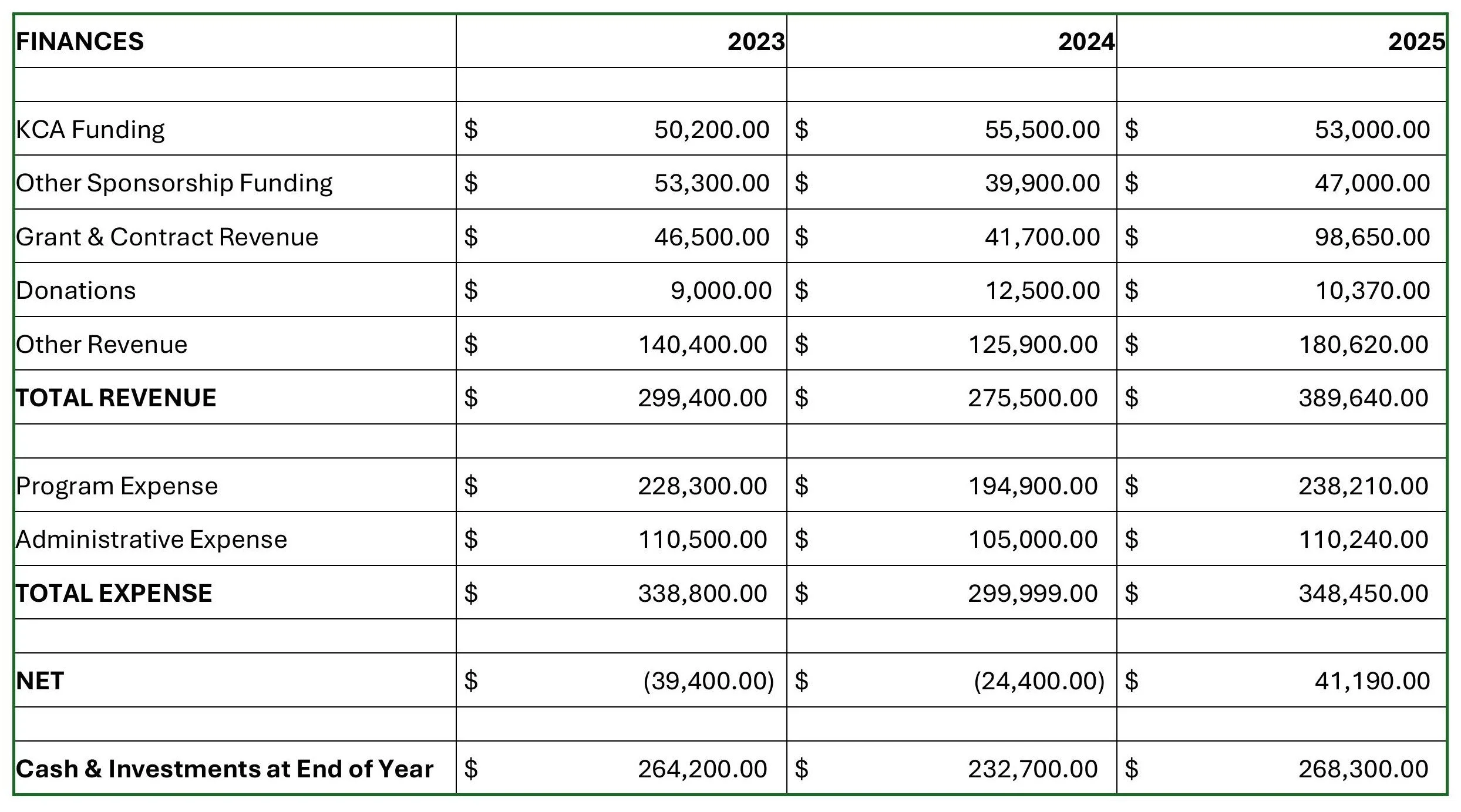 Financial summary table showing revenue, expenses, and net results for 2023, 2024, and 2025, including total revenue, total expenses, and year-end cash and investments.