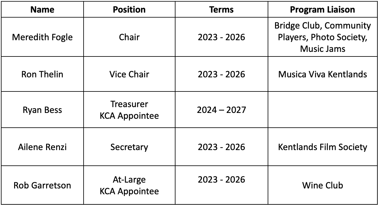 Table of the Kentlands Community Foundation's 2025 Board Members