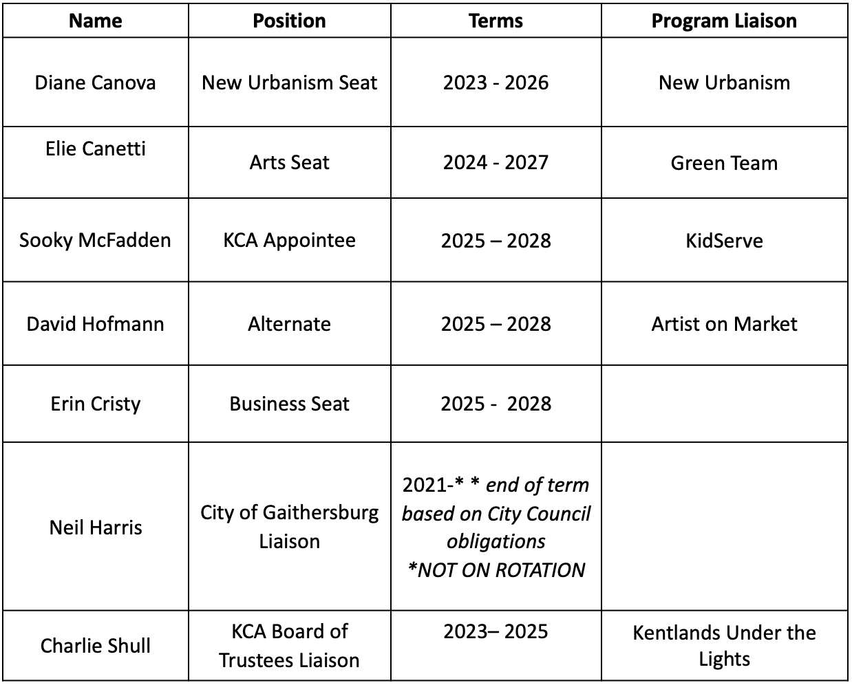 Table of the Kentlands Community Foundation's 2025 Board Members
