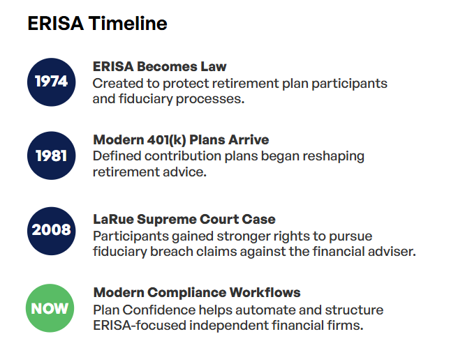 Timeline of ERISA milestones from 1974 to the present, including the law's creation, the introduction of 401(k) plans, a Supreme Court case, and current compliance workflows.
