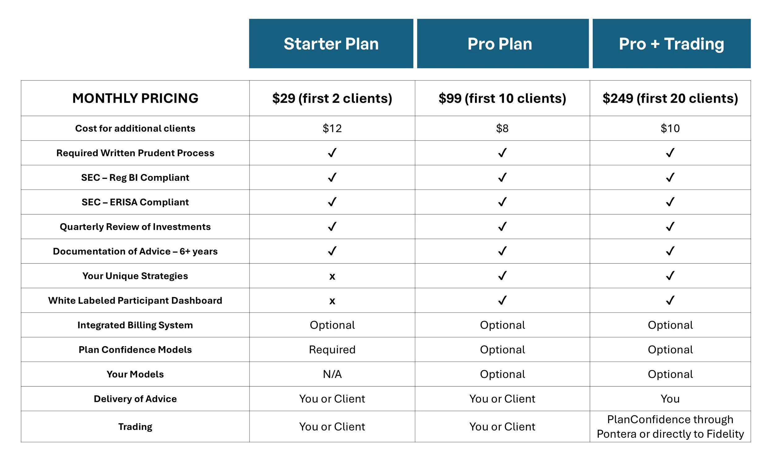 Comparison chart of three plans: Starter Plan, Pro Plan, and Pro + Trading, detailing monthly prices and features including costs for additional clients, compliance requirements, quarterly reviews, documentation, strategies, dashboards, billing systems, models, advice delivery, and trading.