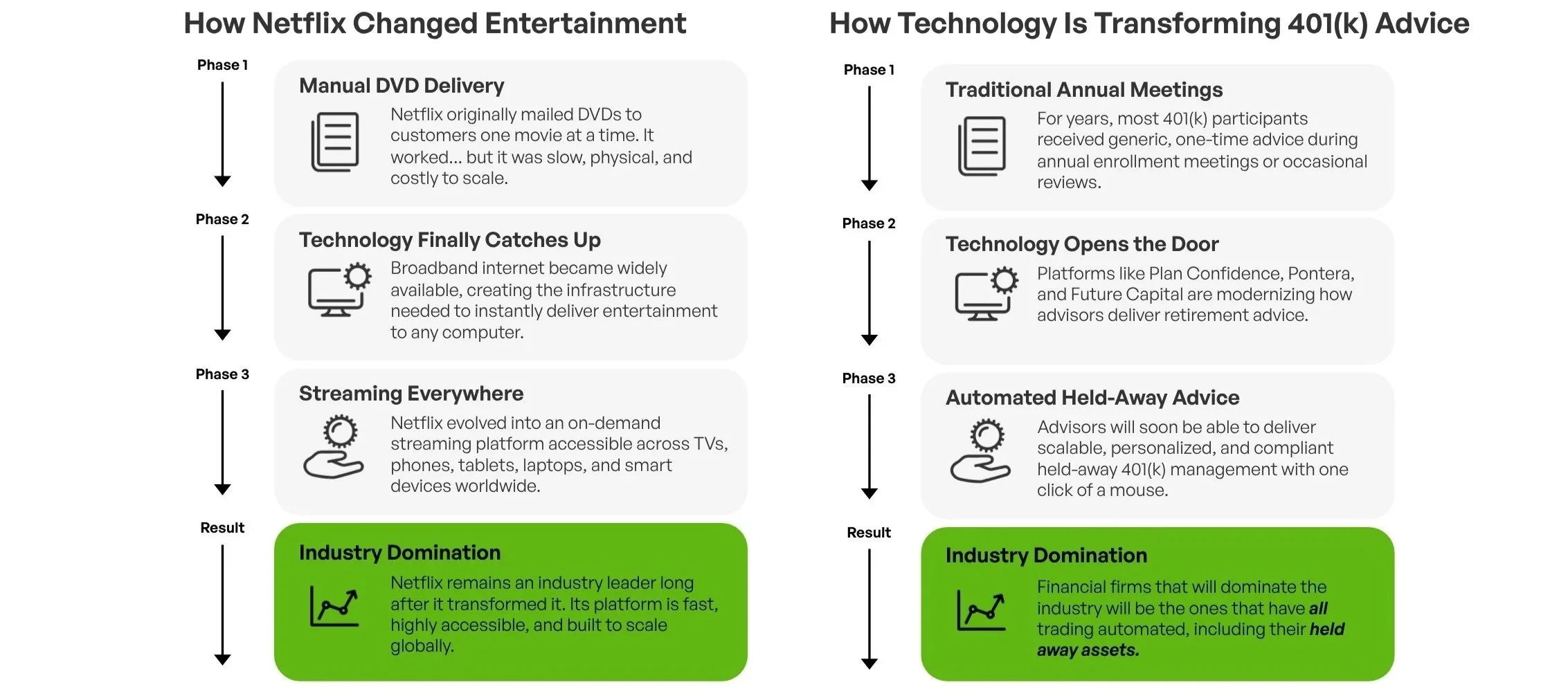 A comparison chart showing how Netflix changed entertainment and how technology is transforming 401(k) advice, into three phases each. On the Netflix side, Phase 1 is manual DVD delivery, Phase 2 is technology catching up with broadband internet, and Phase 3 is streaming everywhere. The result is industry domination by Netflix. On the technology advice side, Phase 1 is traditional annual meetings, Phase 2 is technology opening the door with platforms modernizing advice, and Phase 3 is automated held-away advice. The result is industry domination by financial firms that automate trading and hold assets digitally.